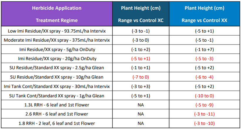 Purple-and-gray table showing herbicide applications and crop height ranges by control treatment.