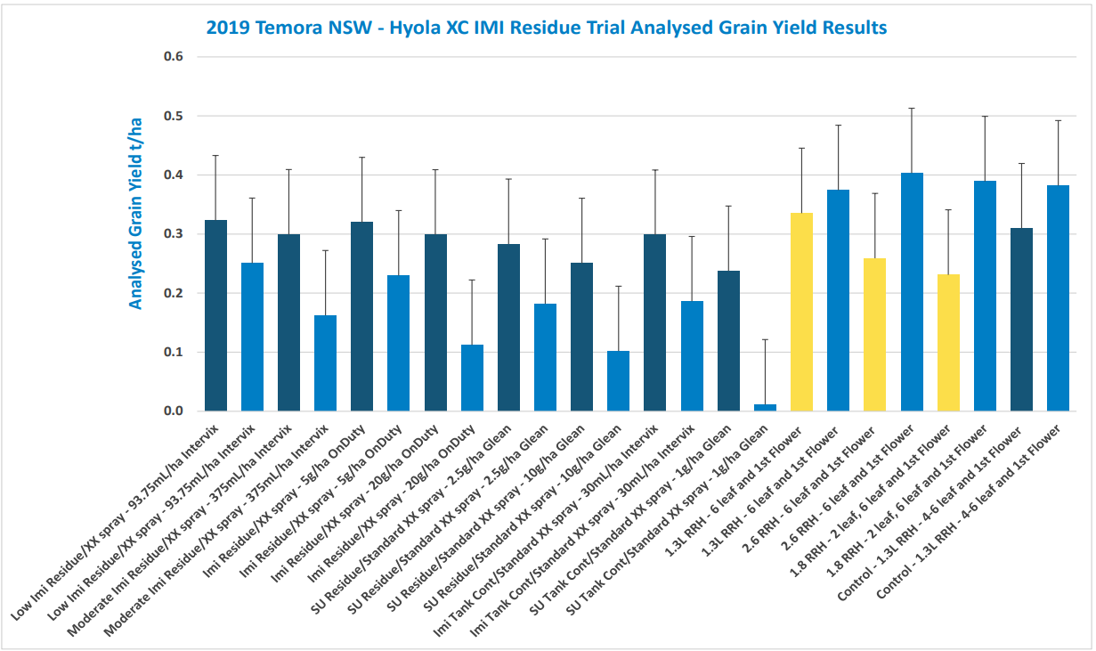 Bar chart with mostly blue bars and two yellow bars, showing yearly values with slanted category labels.
