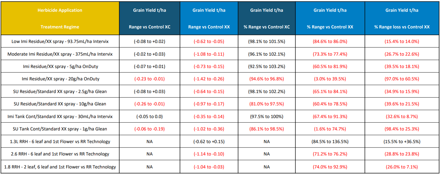 Blurred spreadsheet table with yellow and blue header rows and red text entries in columns.