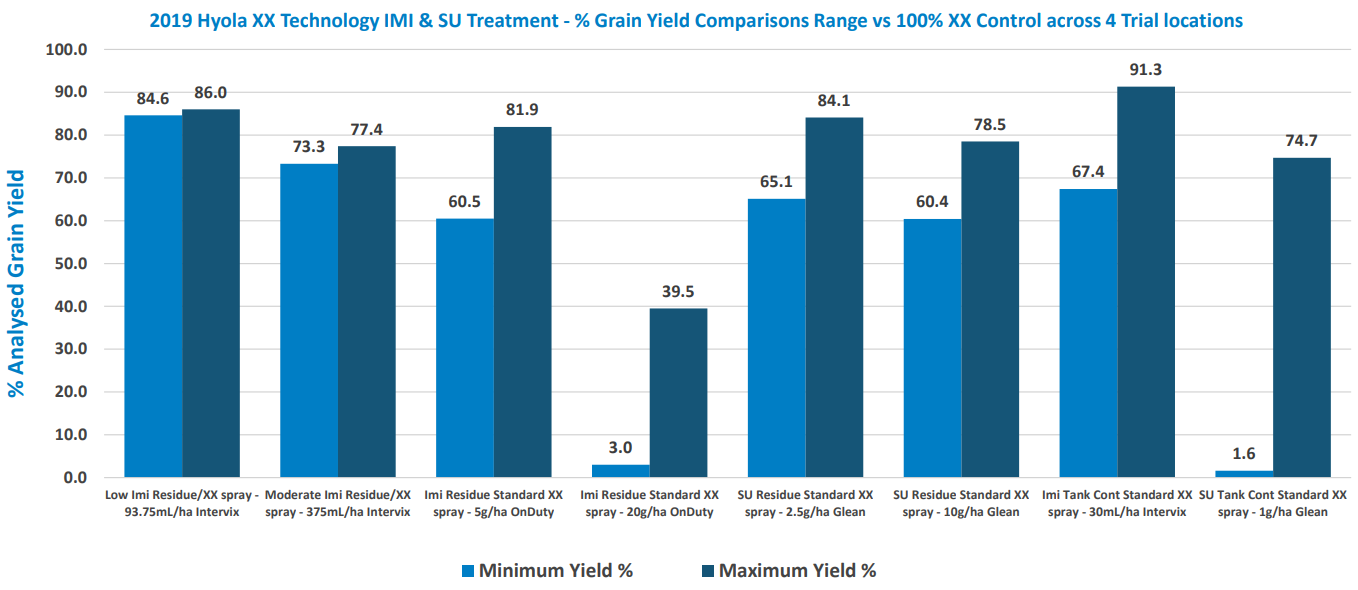Blue and teal bar chart comparing two metrics across multiple categories, with percentage labels above bars.
