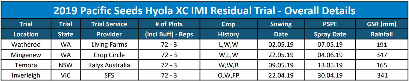 Blue statistical table titled “2019 Pacific Seeds Hylta XC IIIA Residual Trial - Overall Details”