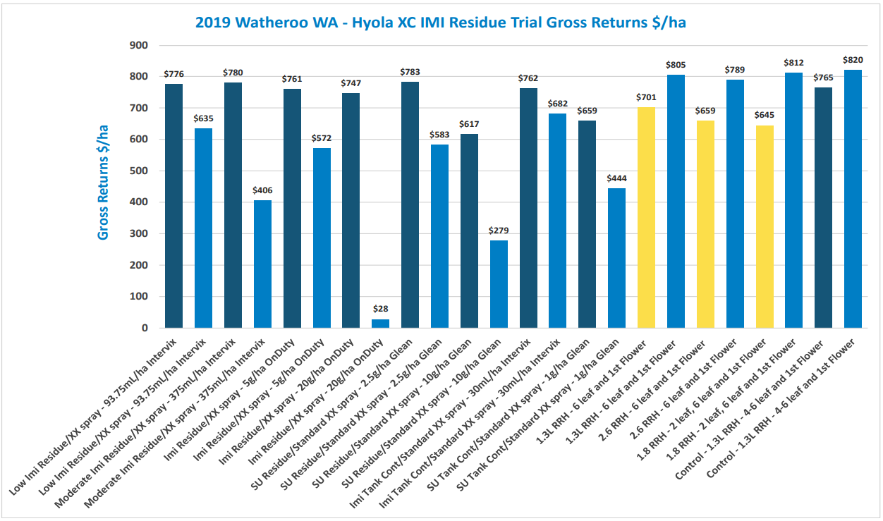 Bar chart comparing 2023 workplace TDA, with blue and yellow bars across multiple categories