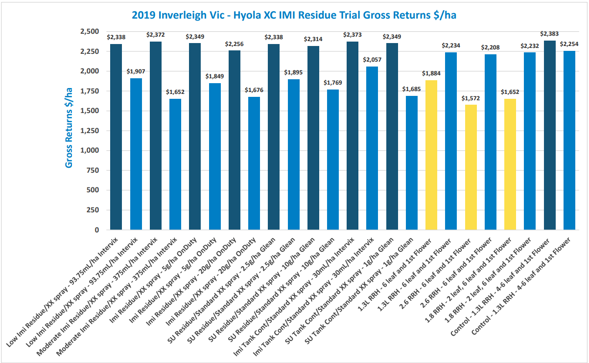 Blue and yellow bar chart comparing weekly metrics across categories, with labeled values above each bar.