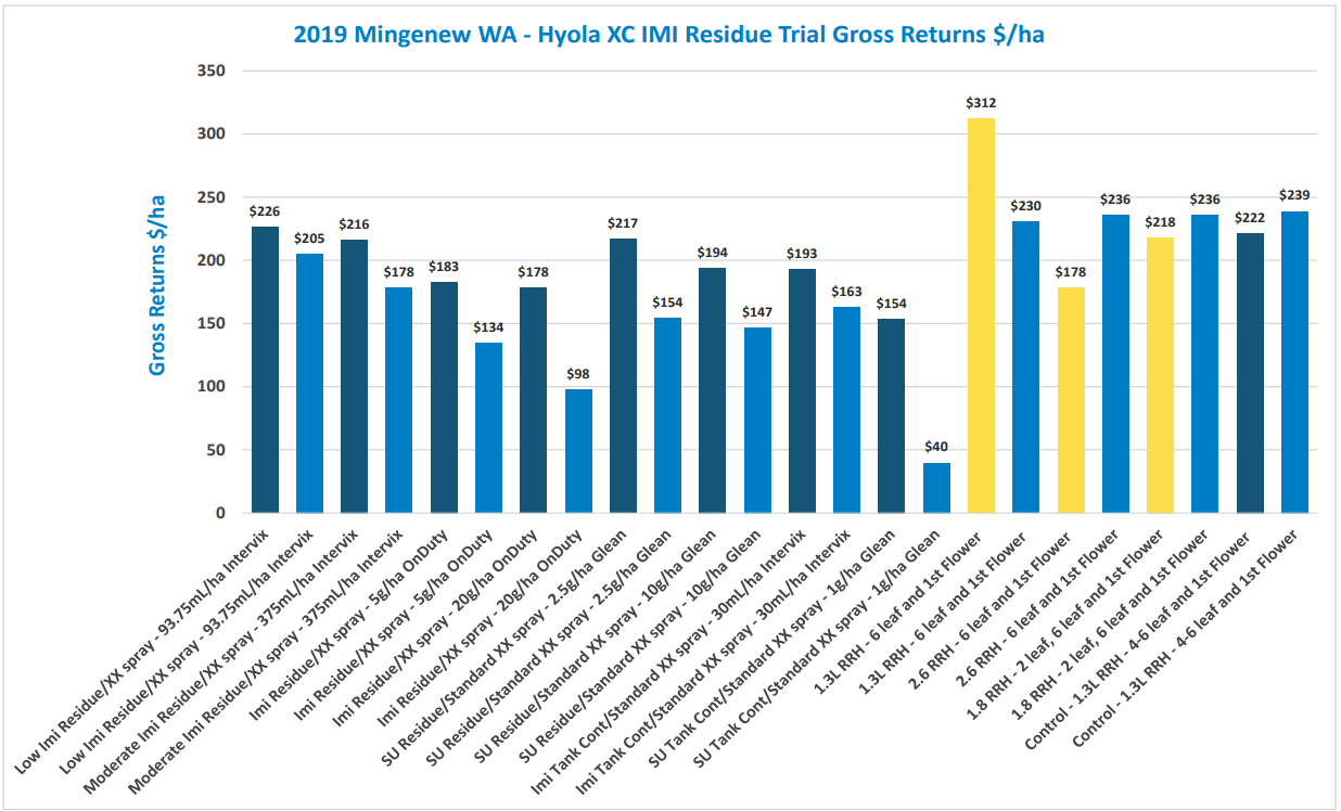 Bar chart of D&I retention rates by company, with blue and yellow bars and slanted category labels.
