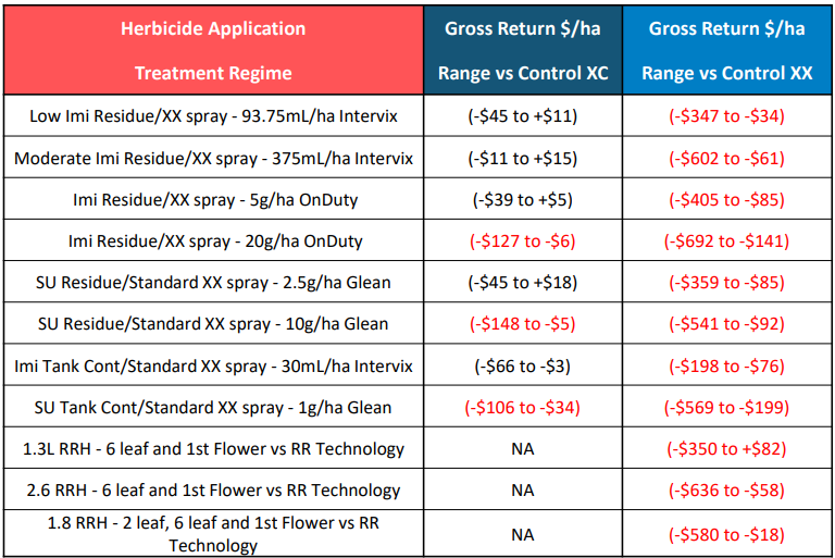 Table of herbicide applications with gross return ranges in red and white columns.