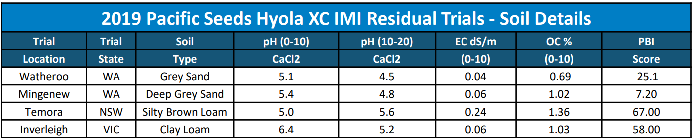 Blue-and-white table titled “2019 Pacific Islands Hydro-XC III Residual Trials - Soil Details”