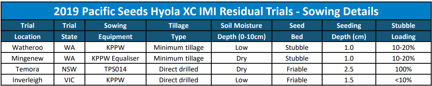Blue-and-white table titled “2019 Pacific Seeds Hyola XC IMI Residual Trials - Sowing Details”