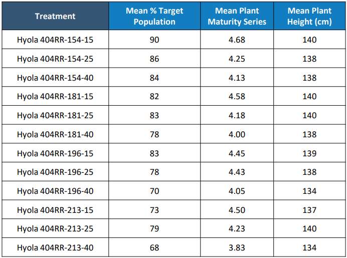 Table comparing Hyola treatments with target population, maturity series, and mean plant height values.