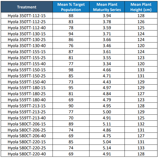 Table of hyla treatment groups with mean nitrogen and height values.