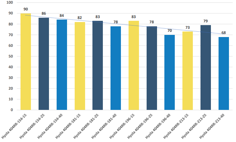 Bar chart of 10 product categories with blue and yellow bars labeled by percentages.