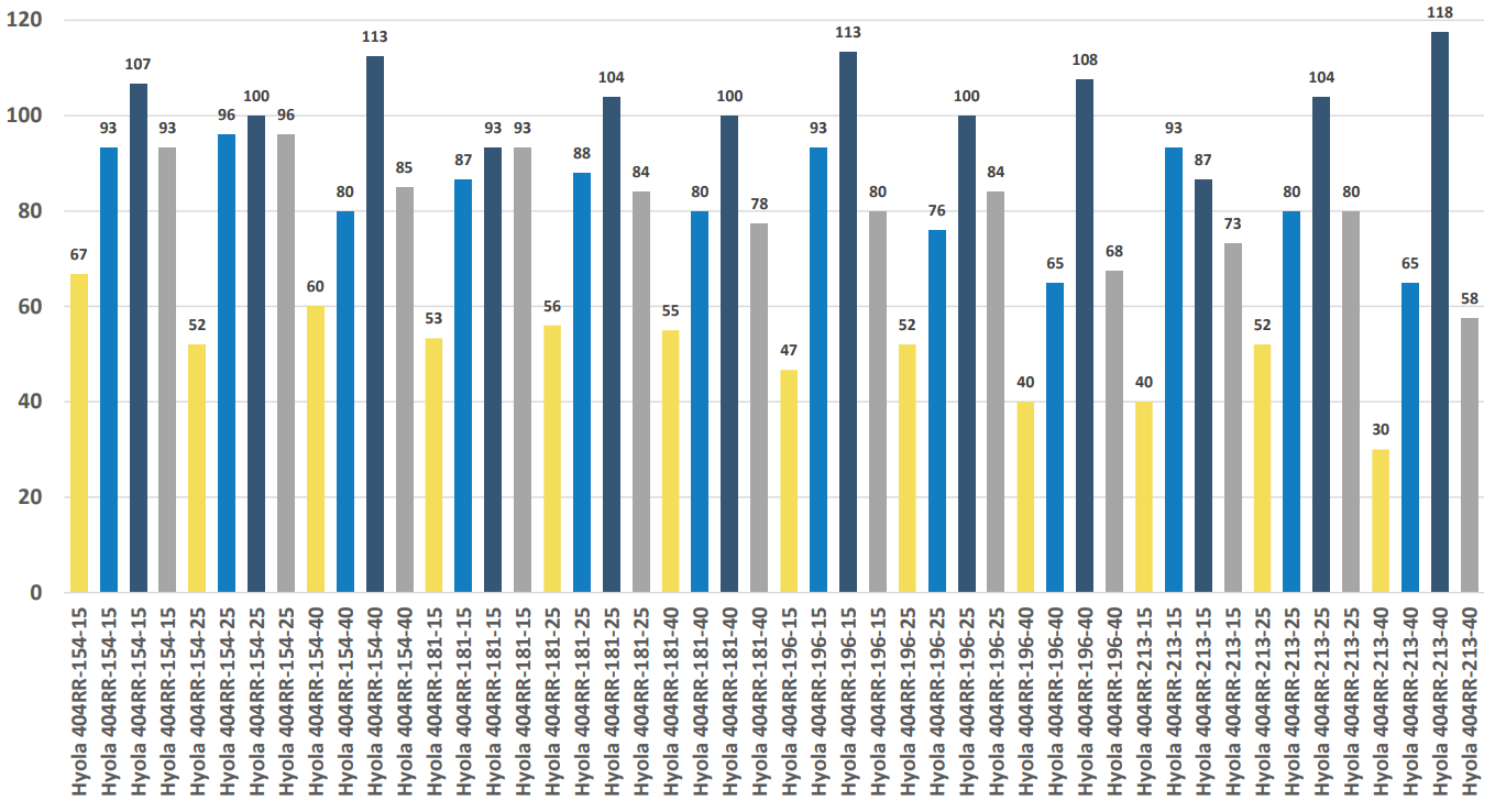 Grouped vertical bar chart with blue, gray, and yellow bars across many categories, with labels and values.