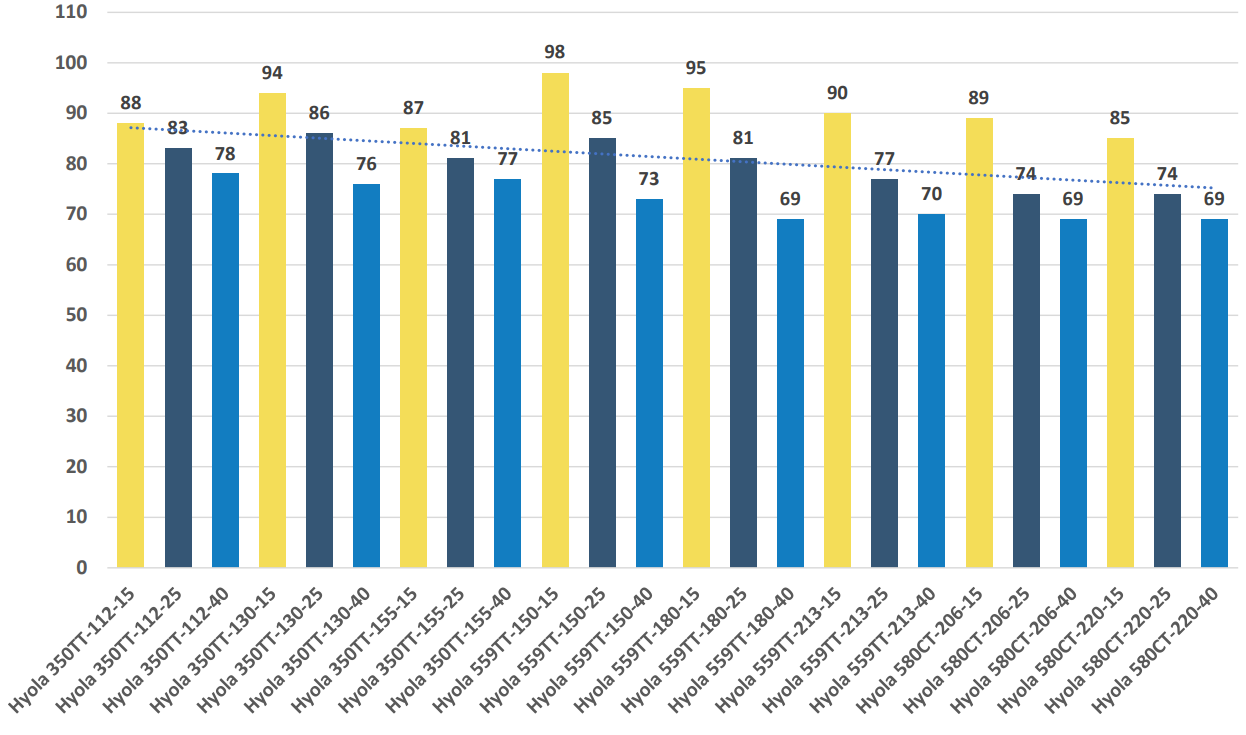 Grouped blue and yellow bar chart comparing percentages across multiple categories with labels
