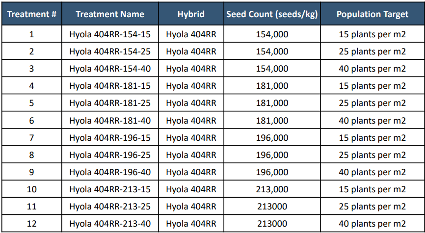 Table listing treatments, treatment names, hybrid, seed count, and population target per m².