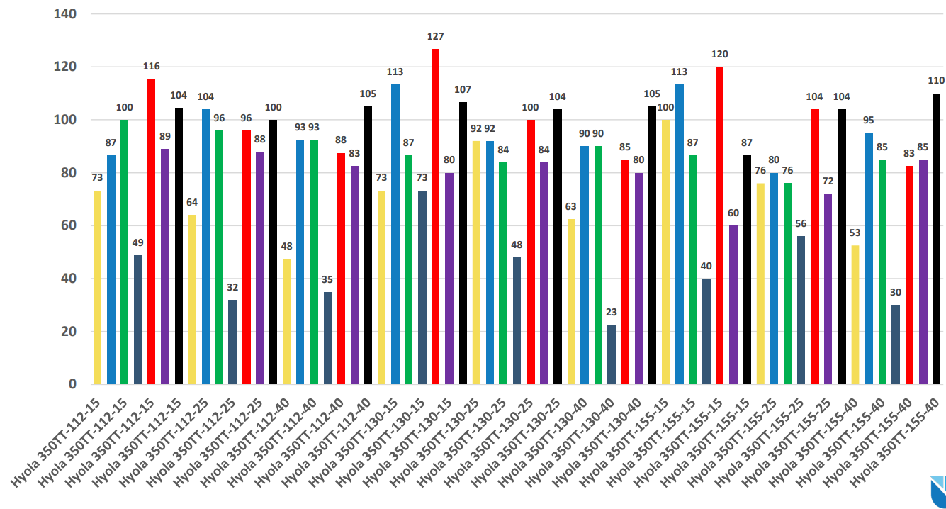 Multi-colored bar chart with many grouped bars and angled category labels, comparing values across several series.