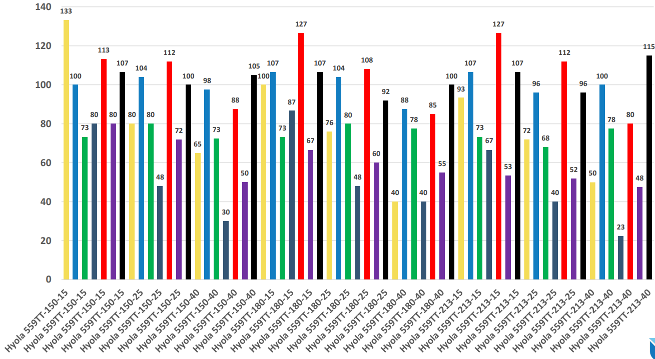 Colorful grouped bar chart comparing many categories across several metrics with labels and values above bars