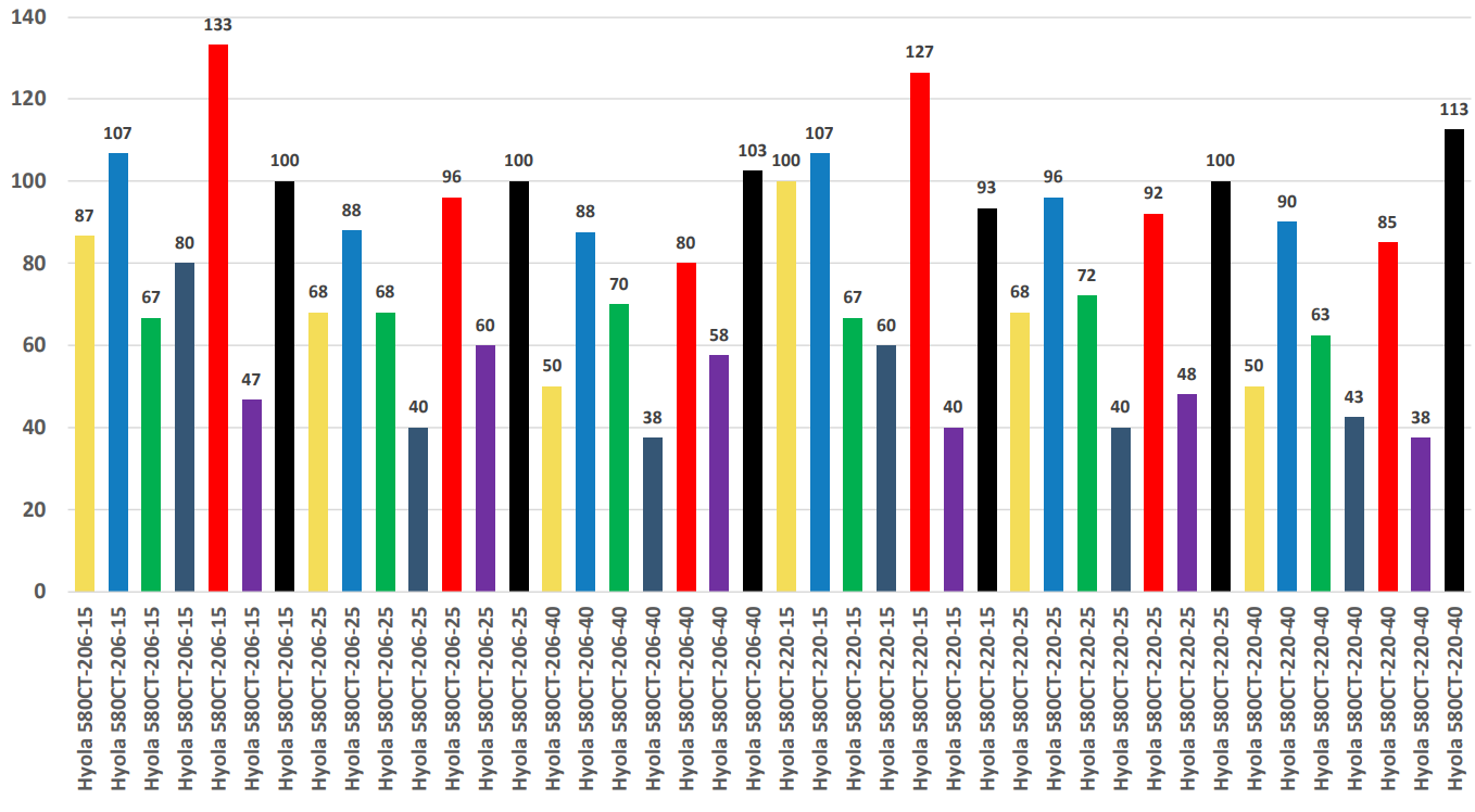 Multicolored bar chart comparing values across many categories with labeled axes and percentages.