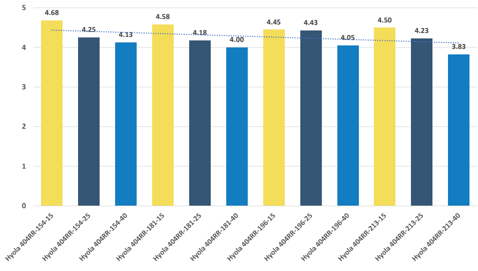 Bar chart with alternating yellow and blue bars, showing values around 4.0 to 4.6 across several categories.