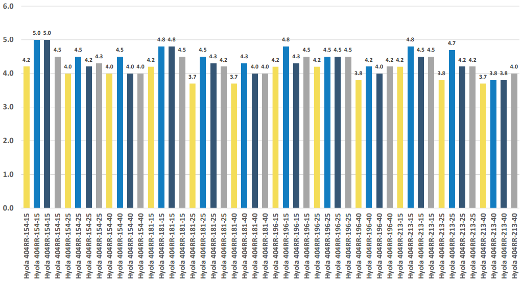 Grouped blue, yellow, and gray bar chart with many categories and values labeled above each bar.