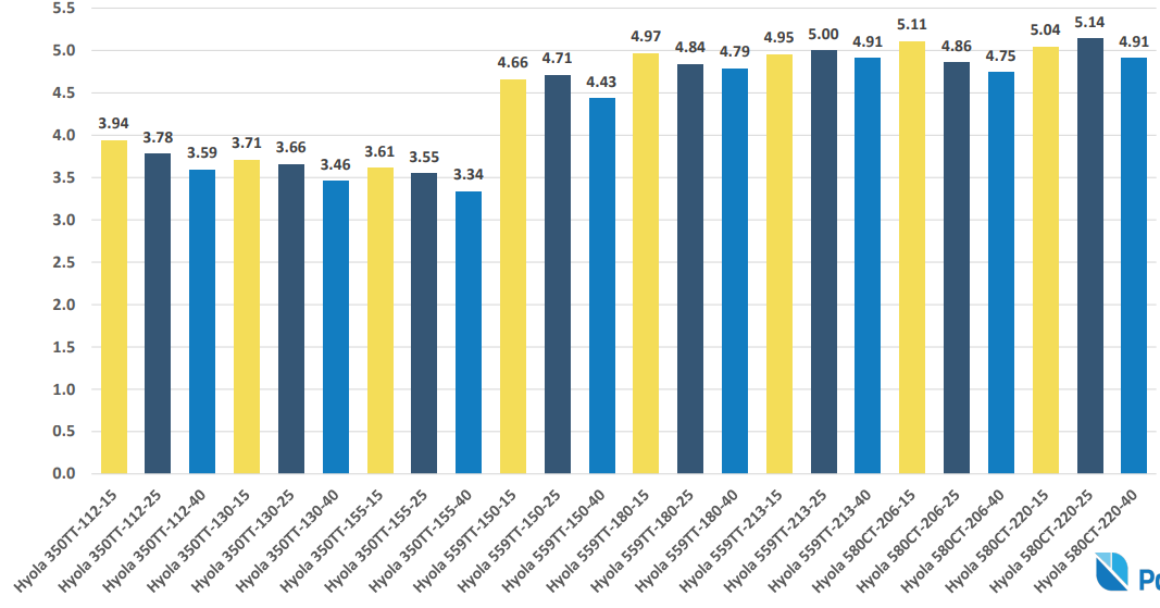 Bar chart with alternating blue and yellow bars, showing values across multiple categories with labels and percentages.