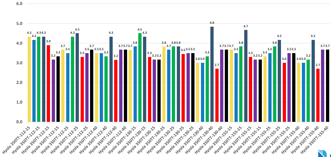 Multi-colored grouped bar chart with many categories and values across several series