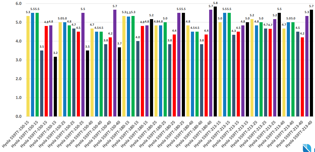 Multi-colored grouped bar chart comparing values across many categories