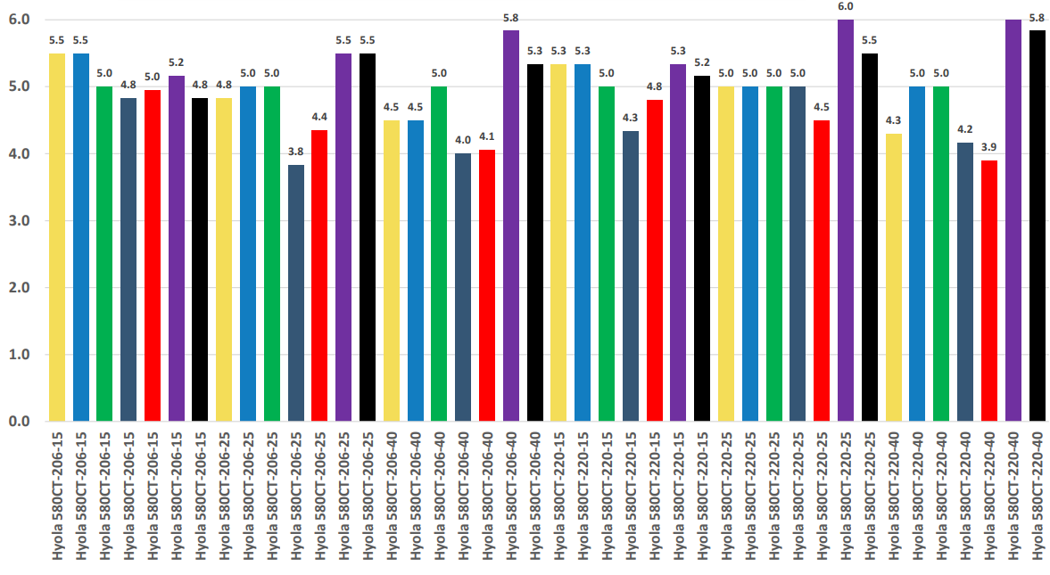 Multi-colored bar chart with many grouped bars and labels, showing several data series across categories.