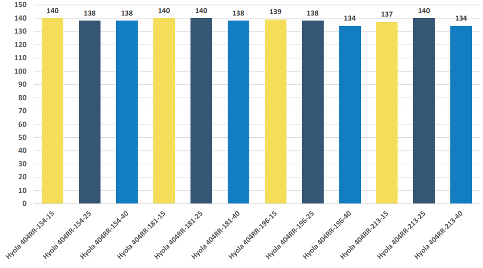 Bar chart with alternating yellow and blue bars, showing values around 1.0 across 12 labeled categories.