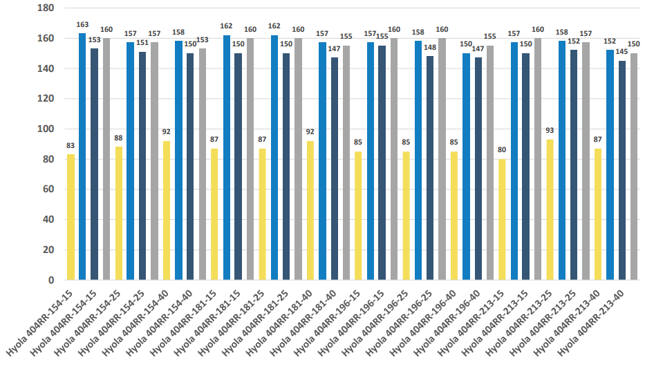 Clustered bar chart with blue, yellow, and gray bars across many categories, values labeled above each bar.