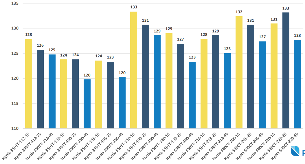 Bar chart with yellow, blue, and gray bars comparing values across multiple categories.