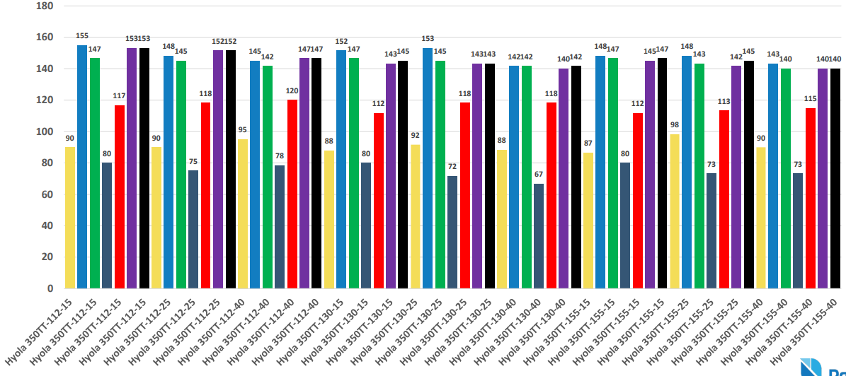 Clustered multicolor bar chart comparing many categories across several groups.