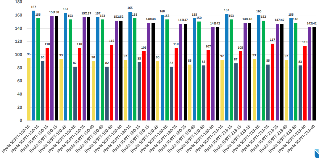 Multicolored grouped bar chart comparing several metrics across many categories, with tilted x-axis labels and value labels.