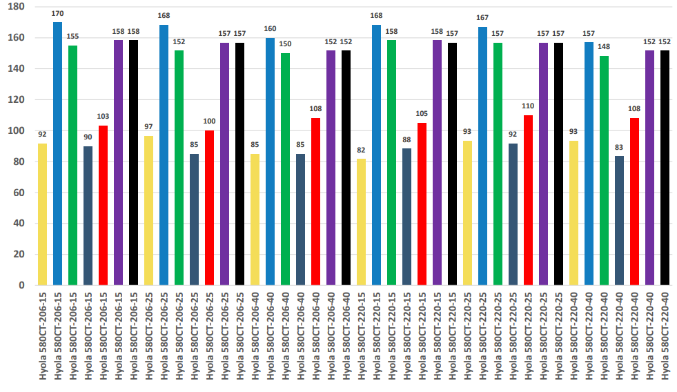 Grouped multicolor bar chart with many categories, showing values near 100–180 across repeated labels.