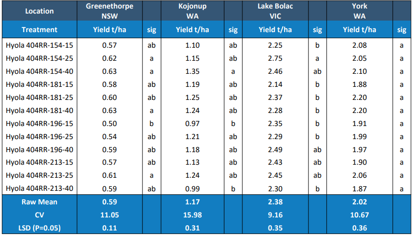 Blue table of growth measurements comparing treatments, dates, and values across multiple columns.