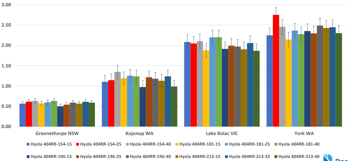 Bar chart with multicolored grouped bars comparing values across four time periods