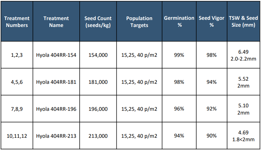 Table of honey treatment numbers, seed counts, germination, and seed vigor percentages