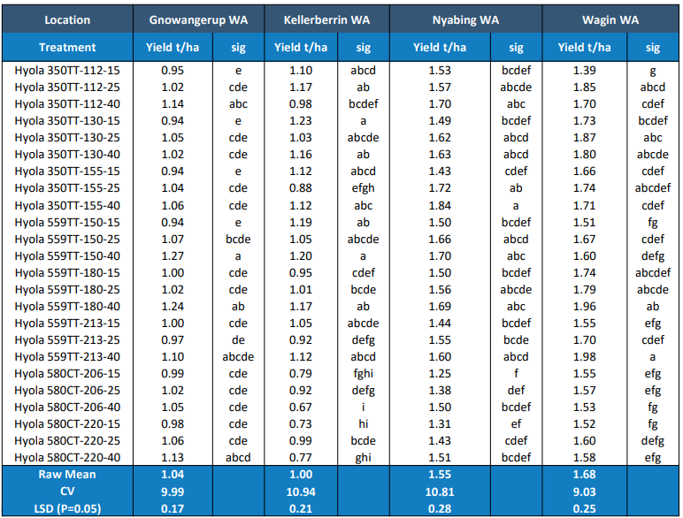 Blue table of treatment and growth metrics with columns for wavelength and leaf traits.