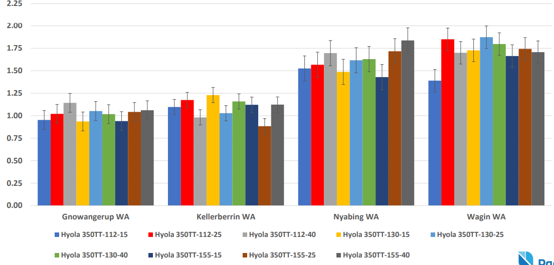 Grouped multicolor bar chart comparing several categories across four year groups, with error bars and legend.
