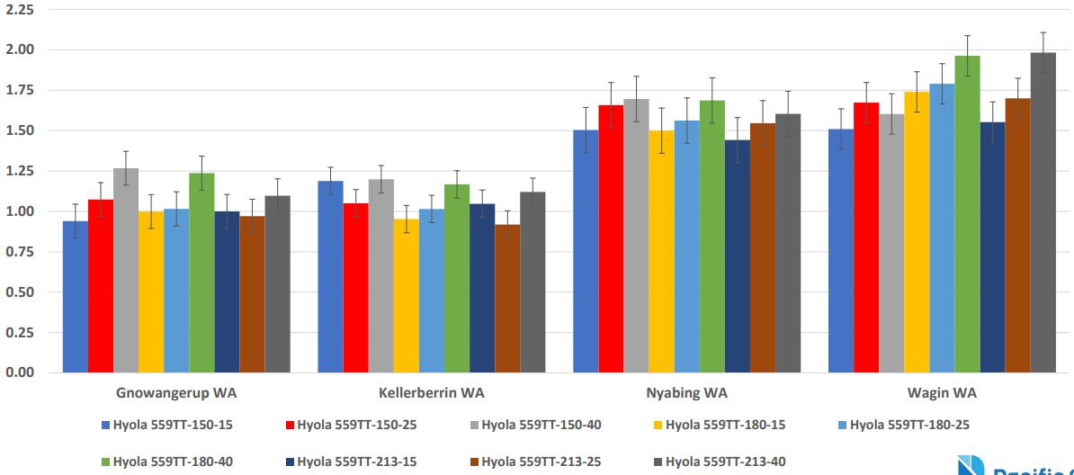 Grouped multicolor bar chart comparing several categories across four regions, with values around 0.8 to 1.4.