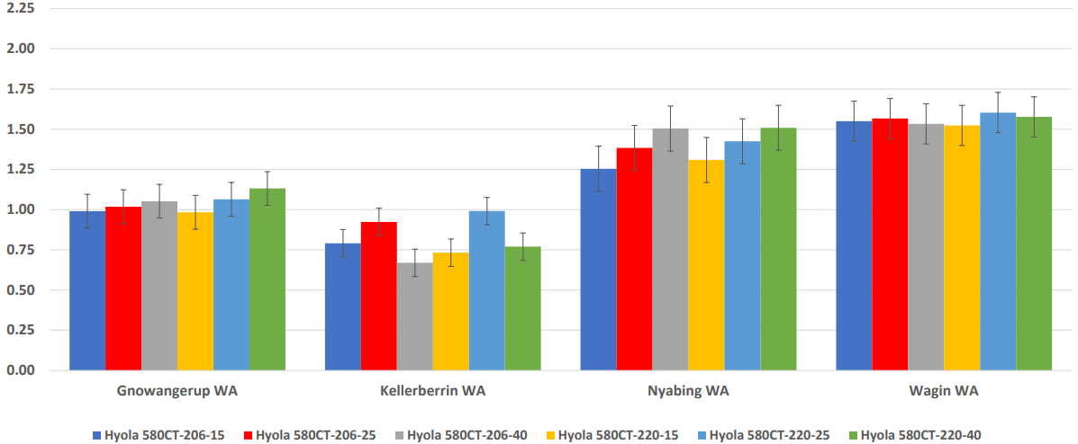 Grouped bar chart with blue, red, yellow, green, and gray bars across four categories