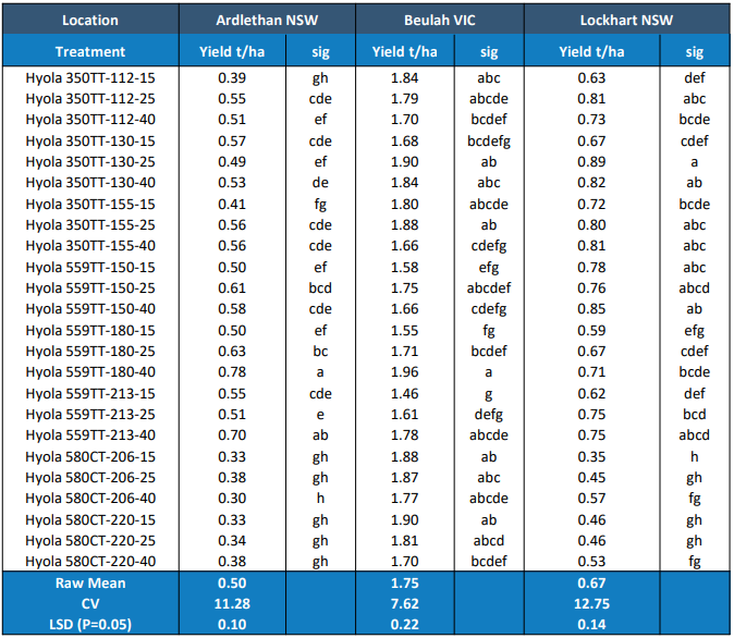 Blue yield table comparing NSW, VIC, and SA varieties with numeric values and letter groupings.