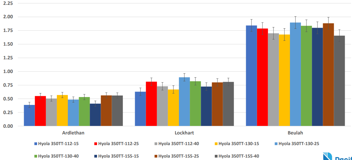 Grouped multicolor bar chart comparing five categories across several series and regions.
