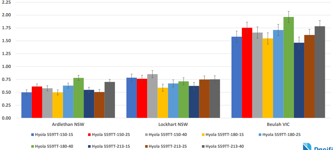 Bar chart with grouped colored bars comparing values across several categories over time.