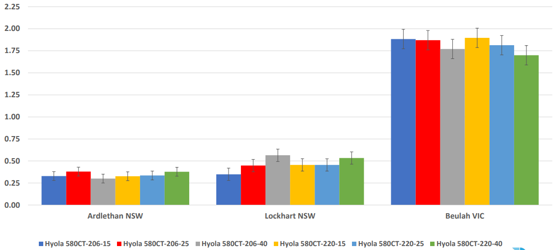 Bar chart with three grouped categories and multicolored bars comparing values with error bars.