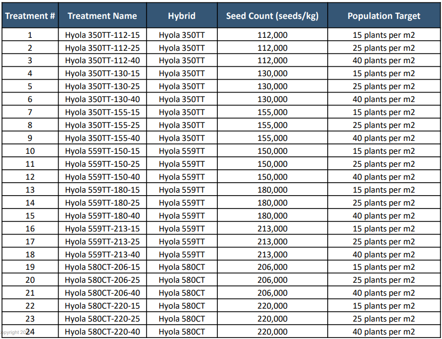 Table listing wheat treatment numbers, treatment names, hybrid, seed count, and population target.