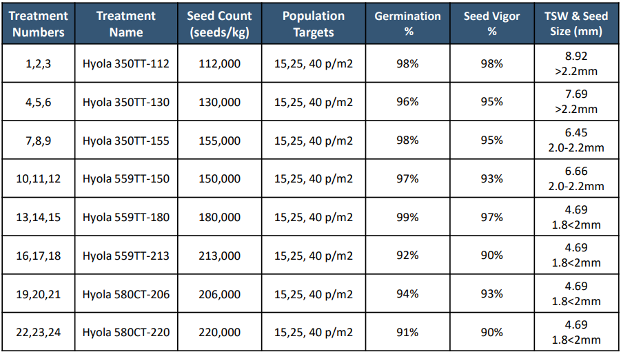 Table of soybean treatment recommendations and seed counts by population targets and row spacing.