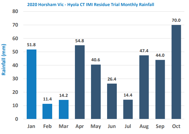 Bar chart of monthly rainfall at Hyoja CTI residue trial, with blue bars from Jan to Oct and values labeled.