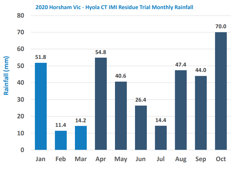 Monthly rainfall bar chart for 2020 Horsham Vic–Kyola CT trial, with monthly totals from Jan to Oct.