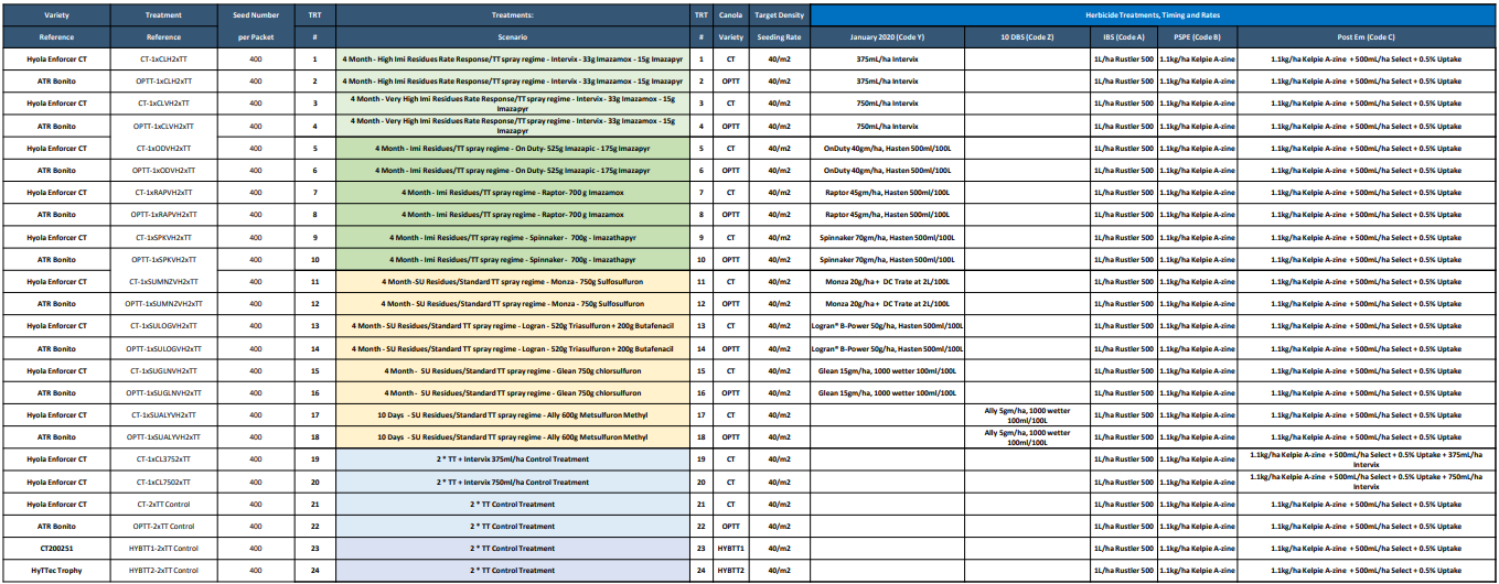 Spreadsheet table with blue header and color-coded rows, showing multiple columns of data.