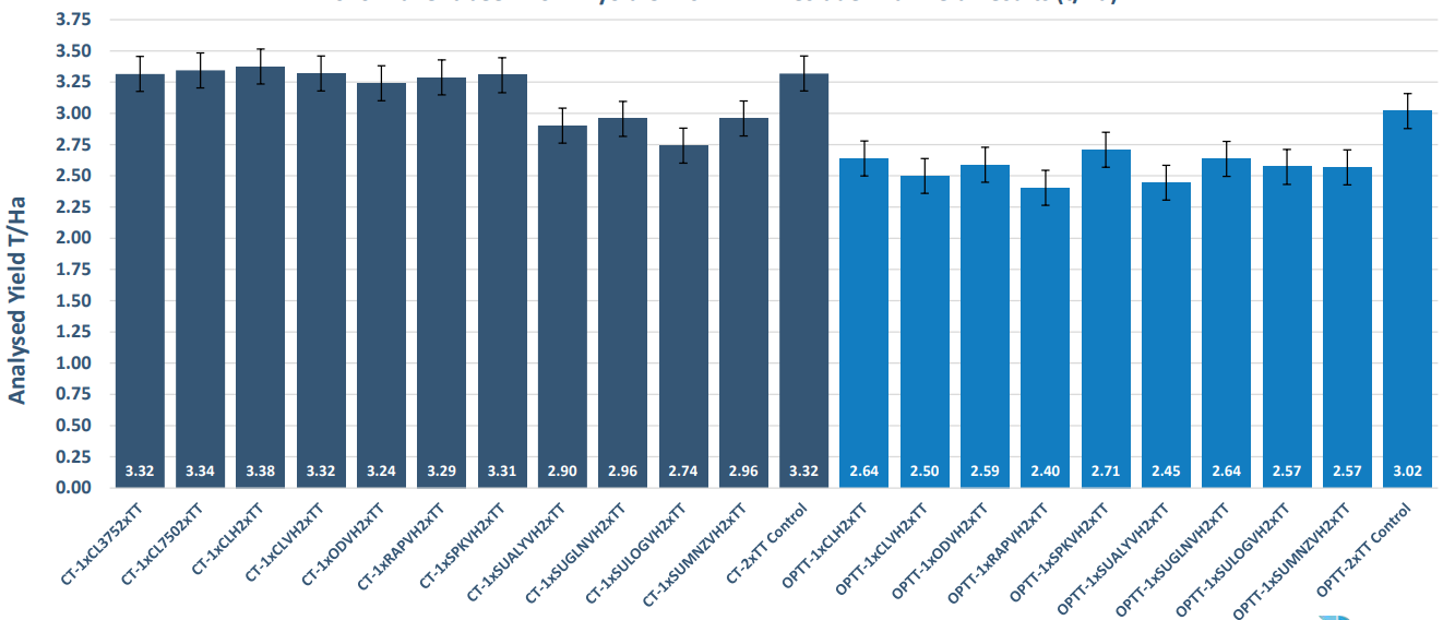 Bar chart with dark and blue bars showing metric values across multiple categories