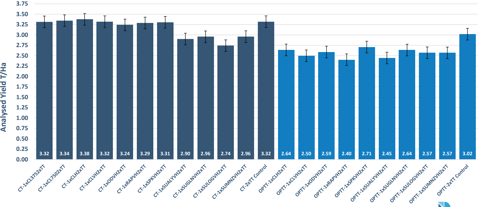 Bar chart with two color groups of bars, showing values around 1.0 to 1.3 across multiple categories.